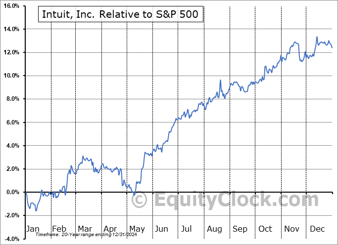 INTU Relative to the S&P 500 INTU Relative to the S&P 500