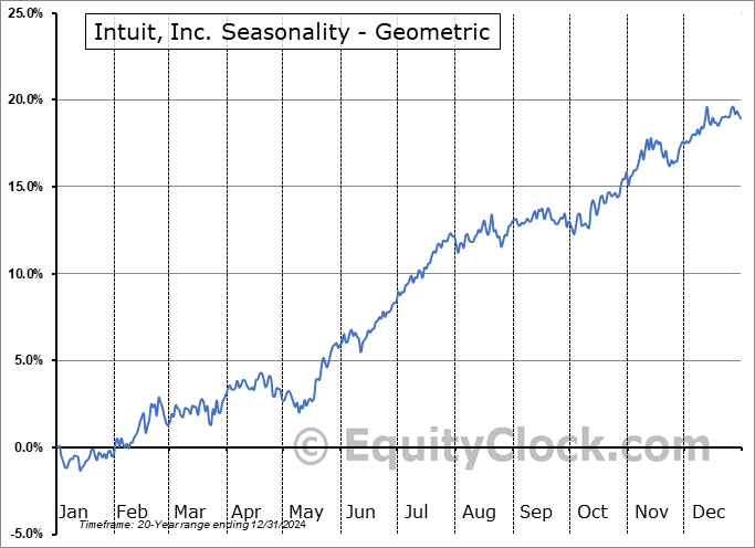 Intuit, Inc. (NASD:INTU) Geometric Average Seasonal Chart Intuit, Inc. (NASD:INTU) Seasonality