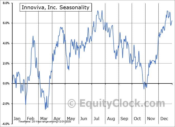 Innoviva, Inc. (NASD:INVA) Arithmetic Average Seasonal Chart Innoviva, Inc. (NASD:INVA) Seasonality