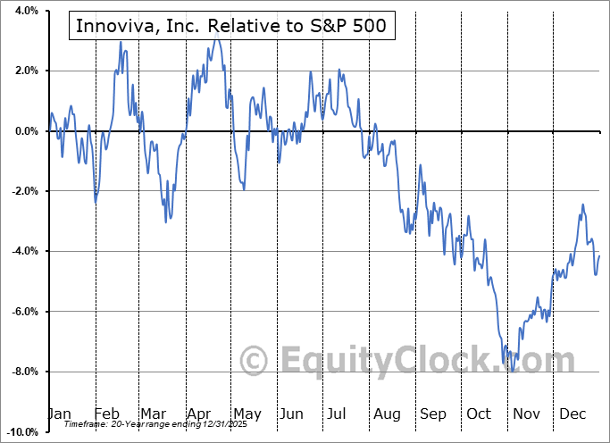 INVA Relative to the S&P 500 INVA Relative to the S&P 500