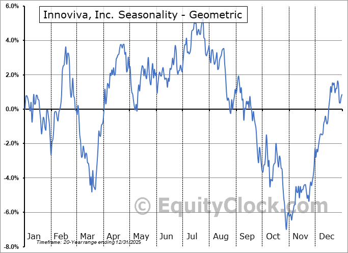 Innoviva, Inc. (NASD:INVA) Geometric Average Seasonal Chart Innoviva, Inc. (NASD:INVA) Seasonality