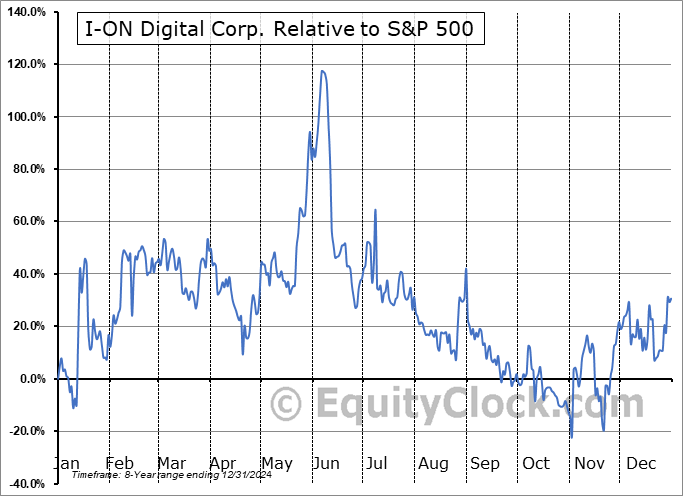 IONI Relative to the S&P 500 IONI Relative to the S&P 500