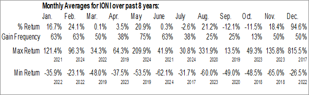 Monthly I-ON Digital Corp. (OTCMKT:IONI) Data Monthly Seasonal I-ON Digital Corp. (OTCMKT:IONI)