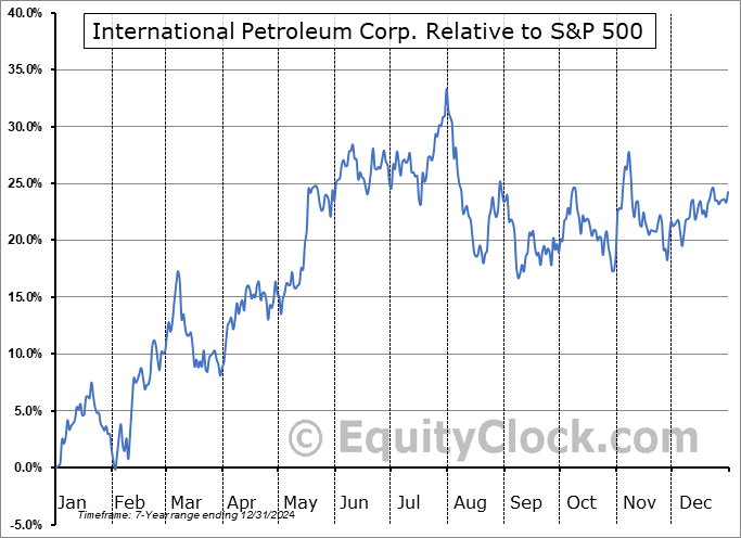 IPCO.TO Relative to the S&P 500 IPCO.TO Relative to the S&P 500