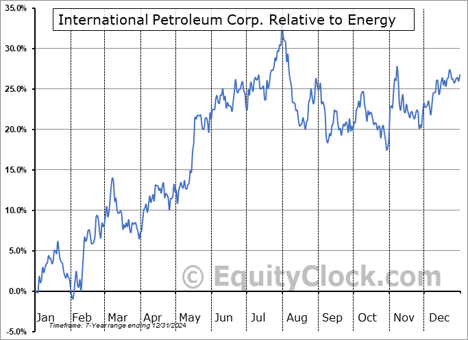 IPCO.TO Relative to the Sector IPCO.TO Relative to the Sector