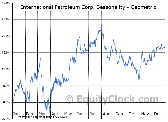 International Petroleum Corp. (TSE:IPCO.TO) Geometric Average Seasonal Chart International Petroleum Corp. (TSE:IPCO.TO) Seasonality