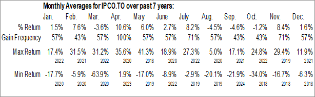 Monthly International Petroleum Corp. (TSE:IPCO.TO) Data Monthly Seasonal International Petroleum Corp. (TSE:IPCO.TO)