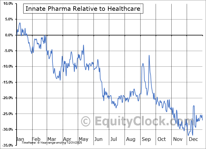 IPHA Relative to the Sector IPHA Relative to the Sector