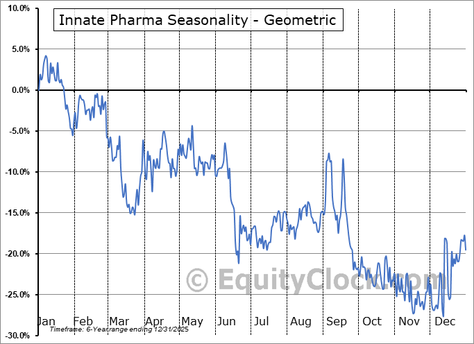 Innate Pharma (NASD:IPHA) Geometric Average Seasonal Chart Innate Pharma (NASD:IPHA) Seasonality
