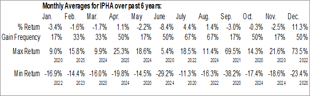 Monthly Innate Pharma (NASD:IPHA) Data Monthly Seasonal Innate Pharma (NASD:IPHA)
