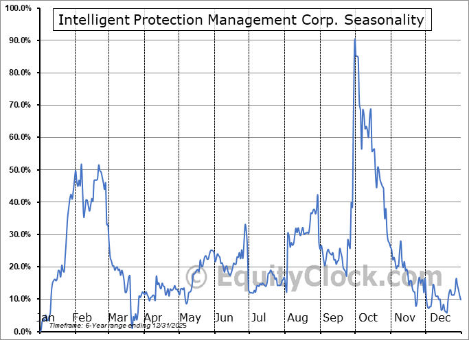 Intelligent Protection Management Corp. (NASD:IPM) Arithmetic Average Seasonal Chart Intelligent Protection Management Corp. (NASD:IPM) Seasonality