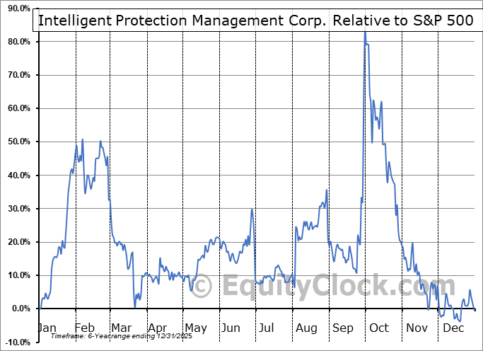 IPM Relative to the S&P 500 IPM Relative to the S&P 500