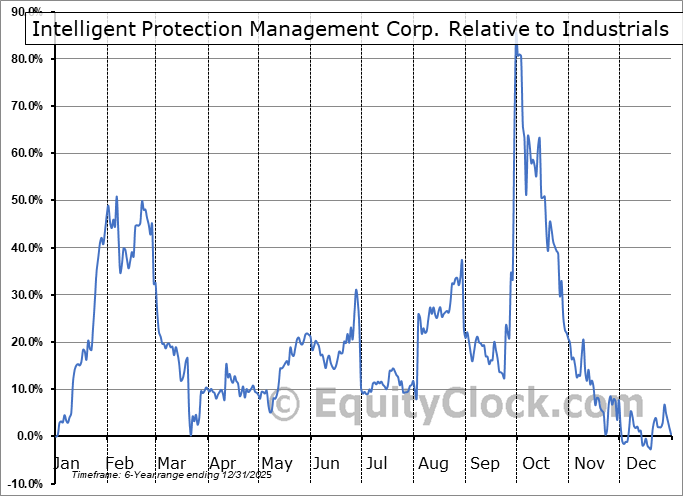 IPM Relative to the Sector IPM Relative to the Sector