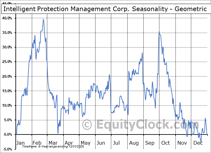 Intelligent Protection Management Corp. (NASD:IPM) Geometric Average Seasonal Chart Intelligent Protection Management Corp. (NASD:IPM) Seasonality