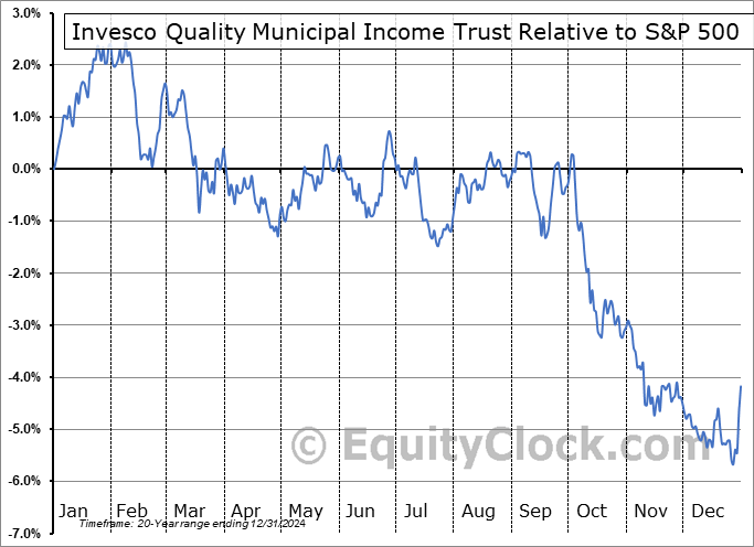IQI Relative to the S&P 500 IQI Relative to the S&P 500