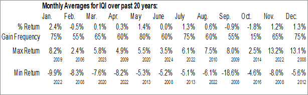 Monthly Invesco Quality Municipal Income Trust (NYSE:IQI) Data Monthly Seasonal Invesco Quality Municipal Income Trust (NYSE:IQI)