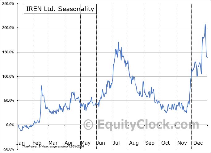 IREN Limited Seasonal Chart IREN Limited Seasonal Chart