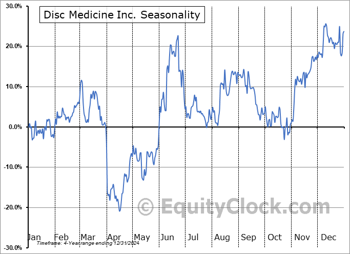 Disc Medicine Inc. (NASD:IRON) Arithmetic Average Seasonal Chart Disc Medicine Inc. (NASD:IRON) Seasonality