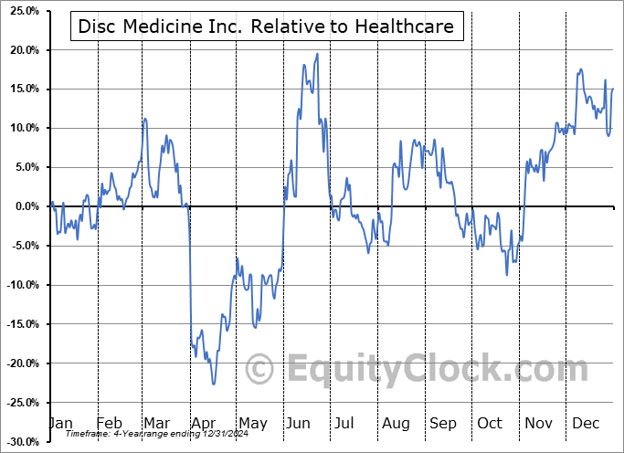 IRON Relative to the Sector IRON Relative to the Sector