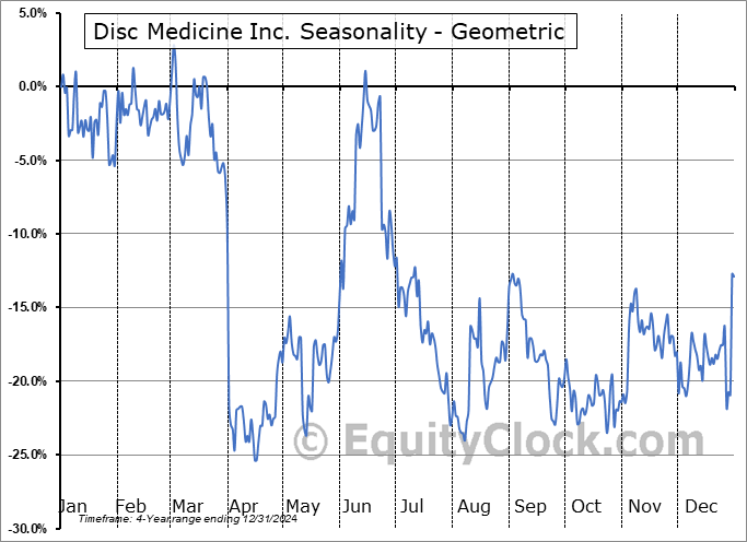 Disc Medicine Inc. (NASD:IRON) Geometric Average Seasonal Chart Disc Medicine Inc. (NASD:IRON) Seasonality