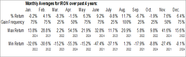 Monthly Disc Medicine Inc. (NASD:IRON) Data Monthly Seasonal Disc Medicine Inc. (NASD:IRON)