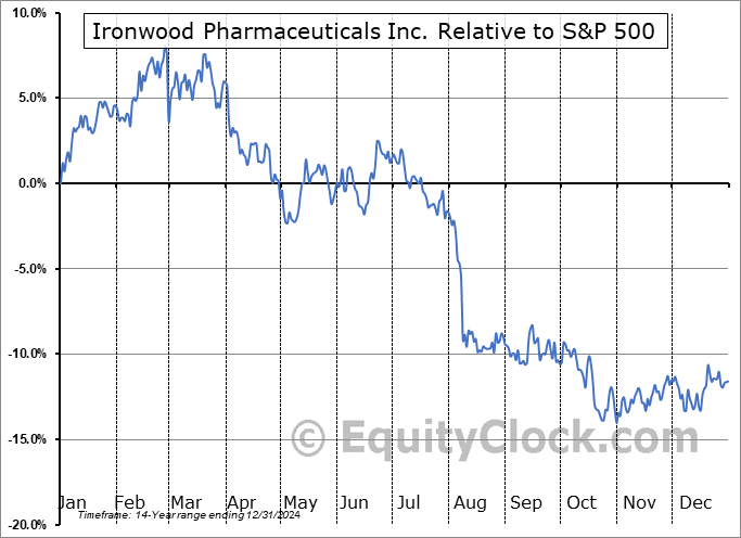 IRWD Relative to the S&P 500 IRWD Relative to the S&P 500
