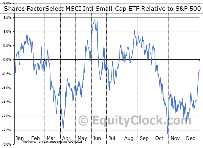 ISCF Relative to the S&P 500 ISCF Relative to the S&P 500
