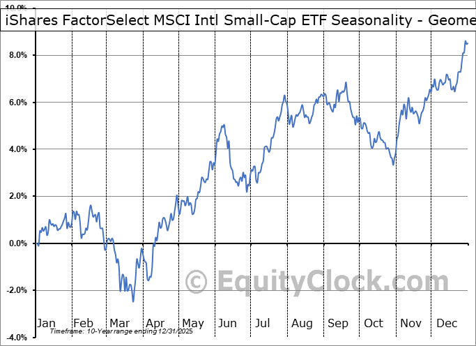 iShares FactorSelect MSCI Intl Small-Cap ETF (AMEX:ISCF) Geometric Average Seasonal Chart iShares FactorSelect MSCI Intl Small-Cap ETF (AMEX:ISCF) Seasonality