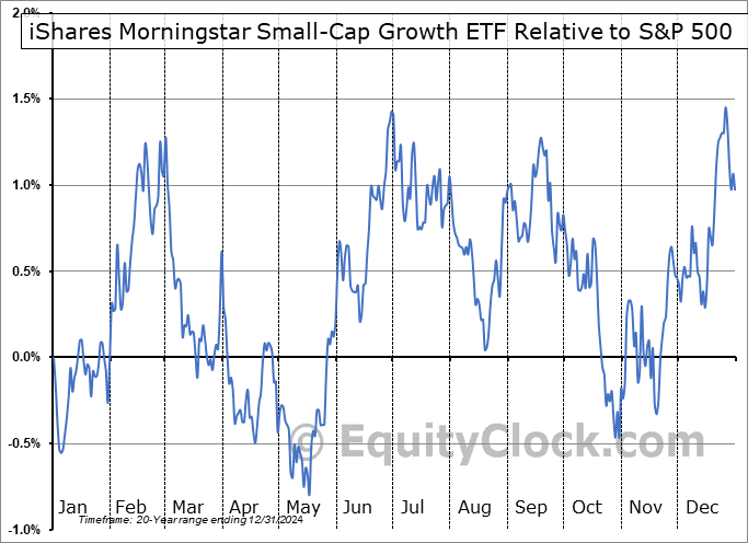 ISCG Relative to the S&P 500 ISCG Relative to the S&P 500