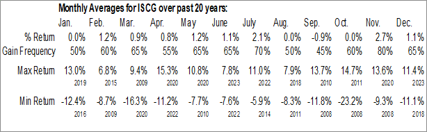 Monthly iShares Morningstar Small-Cap Growth ETF (NYSE:ISCG) Data Monthly Seasonal iShares Morningstar Small-Cap Growth ETF (NYSE:ISCG)
