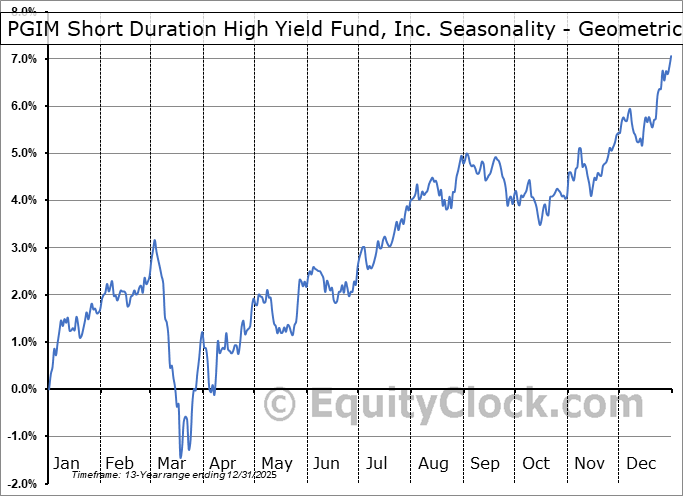 PGIM Short Duration High Yield Fund, Inc. (NYSE:ISD) Geometric Average Seasonal Chart PGIM Short Duration High Yield Fund, Inc. (NYSE:ISD) Seasonality
