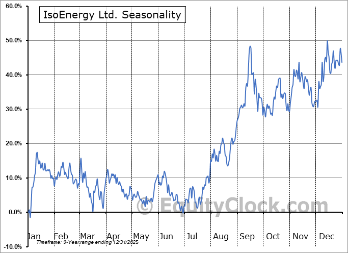 IsoEnergy Ltd. (TSE:ISO.TO) Arithmetic Average Seasonal Chart IsoEnergy Ltd. (TSE:ISO.TO) Seasonality