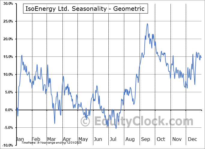 IsoEnergy Ltd. (TSE:ISO.TO) Geometric Average Seasonal Chart IsoEnergy Ltd. (TSE:ISO.TO) Seasonality