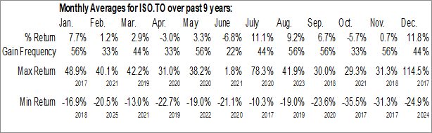 Monthly IsoEnergy Ltd. (TSE:ISO.TO) Data Monthly Seasonal IsoEnergy Ltd. (TSE:ISO.TO)