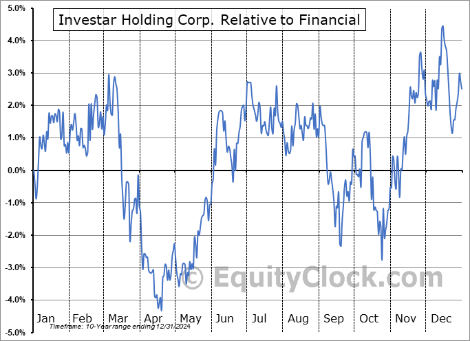 ISTR Relative to the Sector ISTR Relative to the Sector