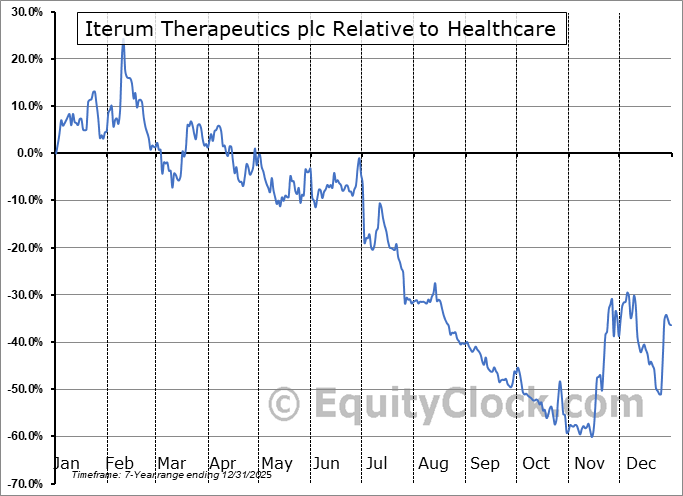 ITRM Relative to the Sector ITRM Relative to the Sector