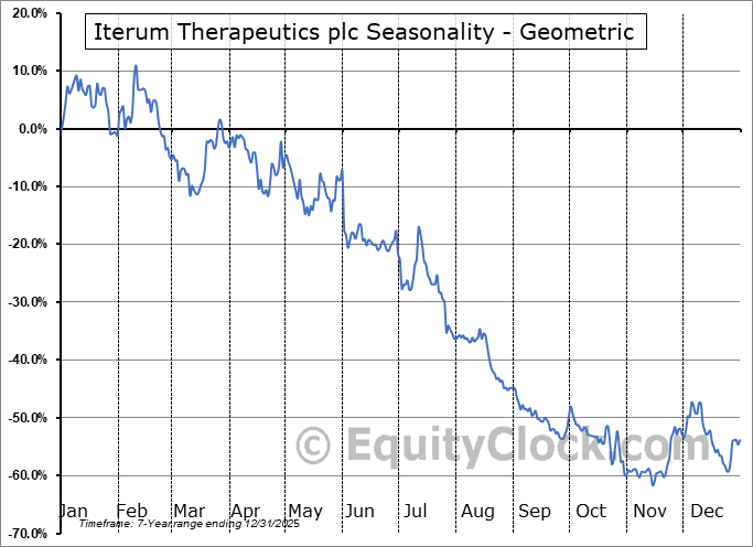 Iterum Therapeutics plc (NASD:ITRM) Geometric Average Seasonal Chart Iterum Therapeutics plc (NASD:ITRM) Seasonality