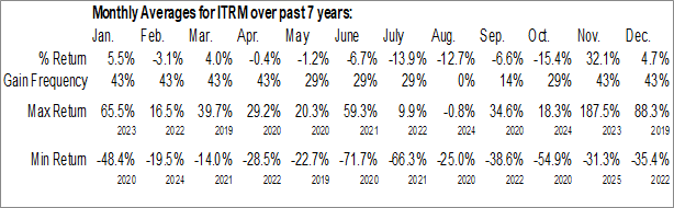 Monthly Iterum Therapeutics plc (NASD:ITRM) Data Monthly Seasonal Iterum Therapeutics plc (NASD:ITRM)