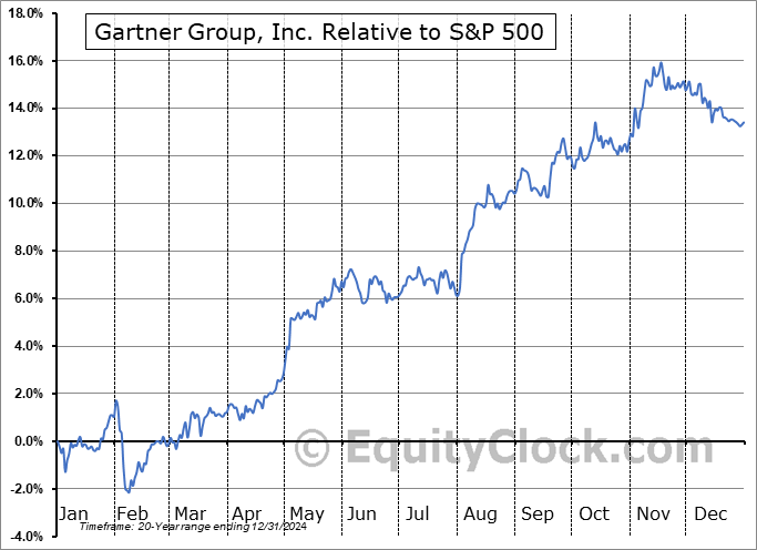 IT Relative to the S&P 500 IT Relative to the S&P 500