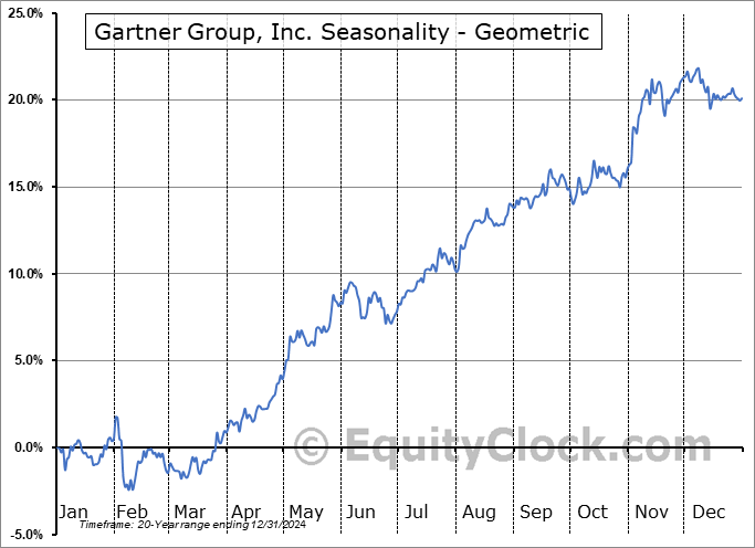Gartner Group, Inc. (NYSE:IT) Geometric Average Seasonal Chart Gartner Group, Inc. (NYSE:IT) Seasonality