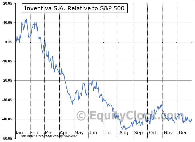 IVA Relative to the S&P 500 IVA Relative to the S&P 500
