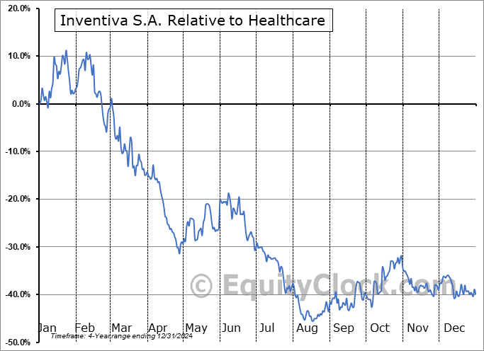 IVA Relative to the Sector IVA Relative to the Sector