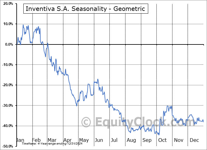 Inventiva S.A. (NASD:IVA) Geometric Average Seasonal Chart Inventiva S.A. (NASD:IVA) Seasonality