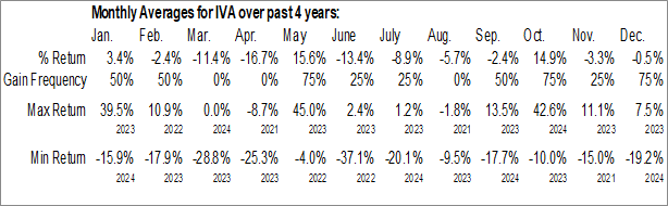 Monthly Inventiva S.A. (NASD:IVA) Data Monthly Seasonal Inventiva S.A. (NASD:IVA)