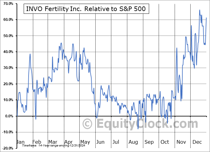 IVF Relative to the S&P 500 IVF Relative to the S&P 500