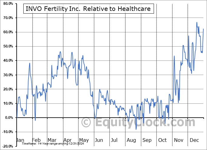 IVF Relative to the Sector IVF Relative to the Sector