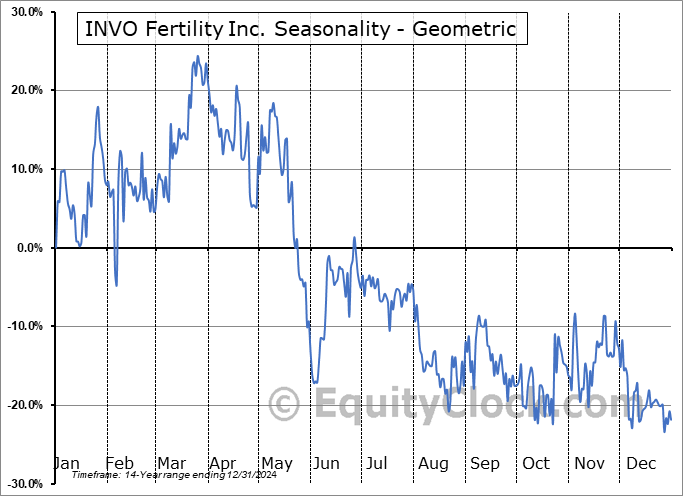 INVO Fertility Inc. (NASD:IVF) Geometric Average Seasonal Chart INVO Fertility Inc. (NASD:IVF) Seasonality