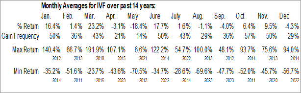 Monthly INVO Fertility Inc. (NASD:IVF) Data Monthly Seasonal INVO Fertility Inc. (NASD:IVF)