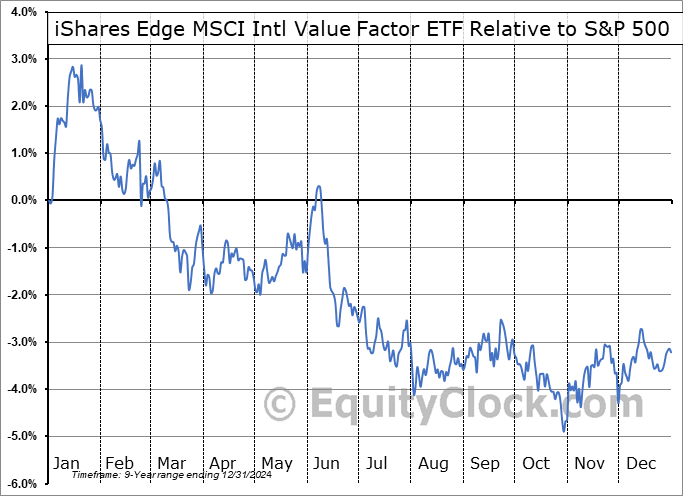 IVLU Relative to the S&P 500 IVLU Relative to the S&P 500