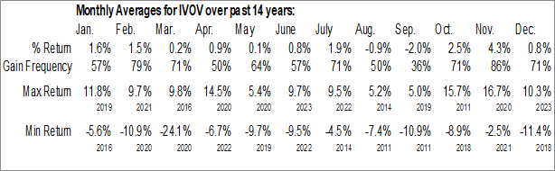 Monthly Vanguard S&P Mid-Cap 400 Value ETF (NYSE:IVOV) Data Monthly Seasonal Vanguard S&P Mid-Cap 400 Value ETF (NYSE:IVOV)